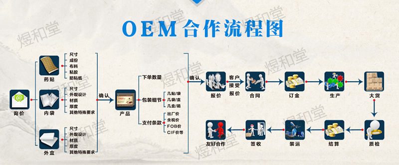 一類二類醫(yī)療器械文號(hào)膏藥加工廠家